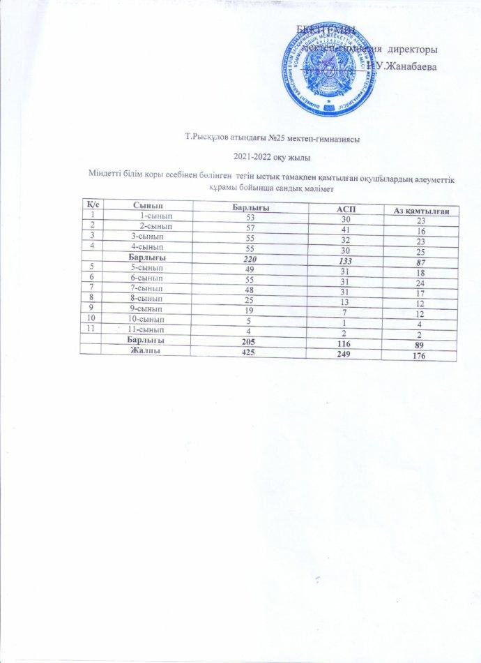Міндетті білім қоры есебінен бөлінген тегін ыстық тамақпен қамтылған оқушылардың әлеуметтік құрамы бойынша сандық мәлімет